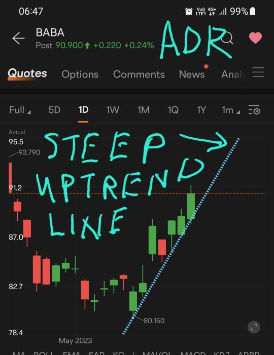ALIBABA ADR market close. Steep. Very steep UPTREND line. Don't entertain thoughts of selling unless prices drop below the uptrend line at least.  If you are a strong player ($$$) keep buying low.