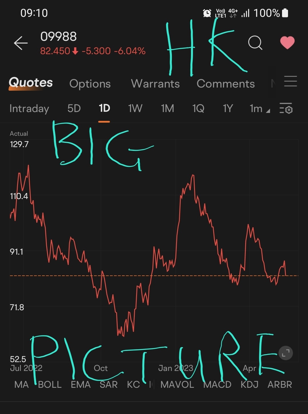 ALIBABA Hong Kong market pre-open. Once in a while, step back and look at the BIG PICTURE.