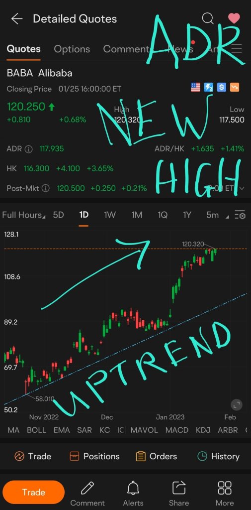 ALIBABA ADR market close. New high. Highs getting higher and higher (typical behavior of an UPTREND). See my November post regarding trend (downtrend) reversal and all the UPTREND posts since then.