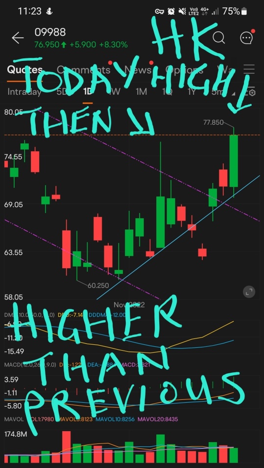 ALIBABA Hong Kong. Today's high is higher than previous high. Typical expected behavior of uptrends.