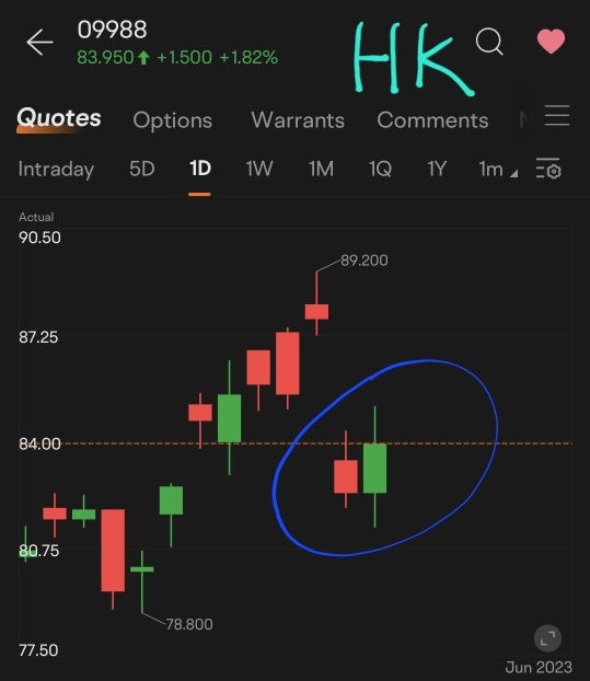 ALIBABA Hong Kong. Engulfing candlestick patterns comprised of two bars on price chart. They are used to indicate a market reversal. The second candlestick completely covers or 'engulfs'. REVERSAL.
