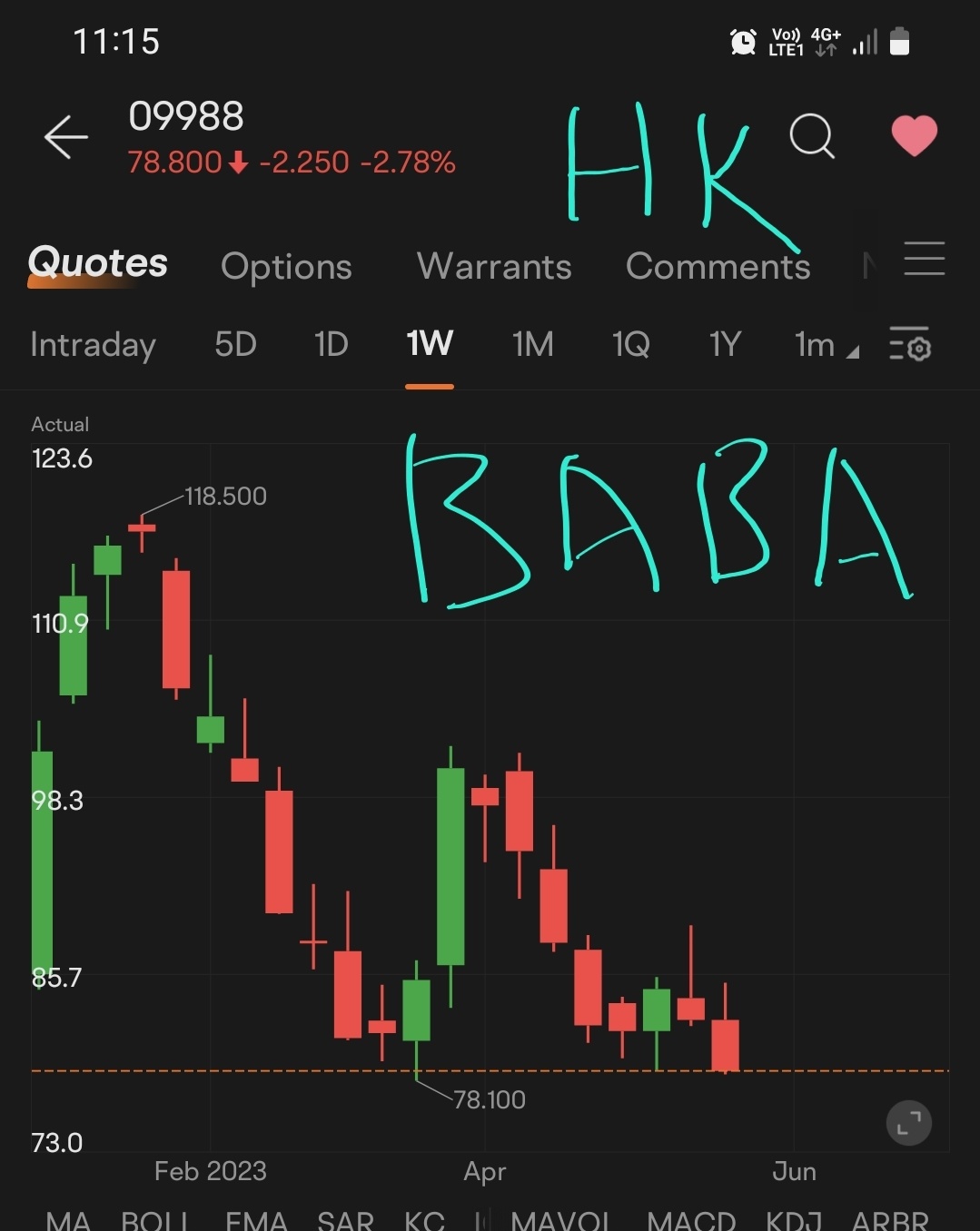 ALIBABA Hong Kong. Down with overall market sentiment. Hang Seng index down. ALIBABA is moving down with Hong Kong Hang Seng Index. Wait for overall market sent...