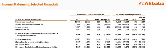 Has Alibaba lost its edge? 🤔🤔