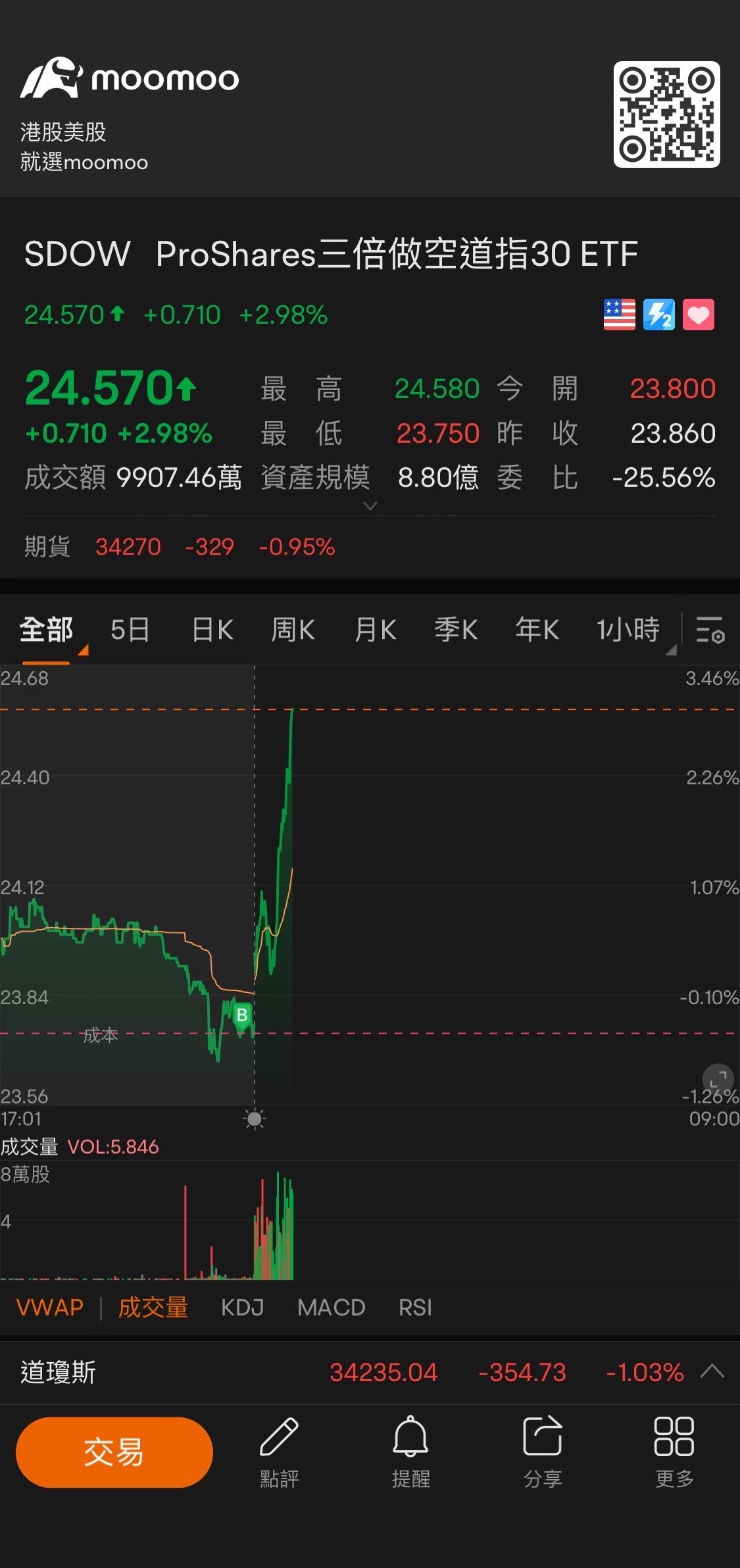 到月球 [早唞] $3倍做空道指30ETF-ProShares (SDOW.US)$ $3倍做空納指ETF-ProShares (SQQQ.US)$$3倍做空半導體ETF-Direxion (SOXS.US)$