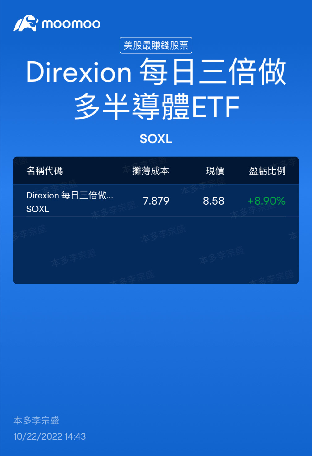 $3倍做多半導體ETF-Direxion (SOXL.US)$ 看來可以再拿拿了 市場正在炒作12月加息50個基點 [摸魚][摸魚]