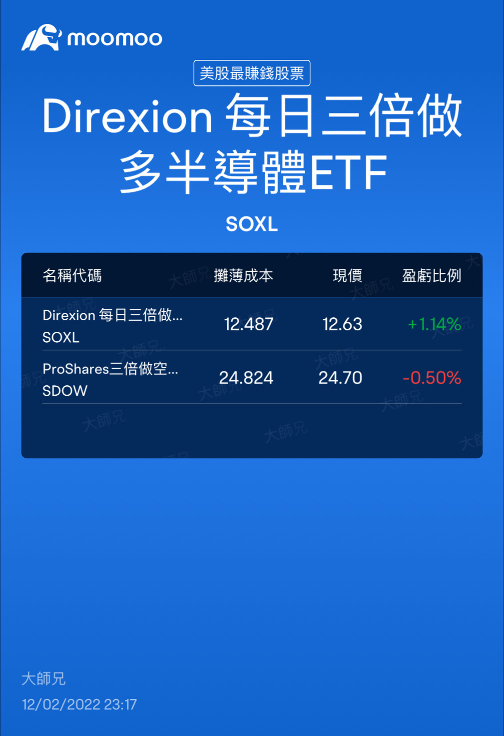 $3倍做多半导体ETF-Direxion (SOXL.US)$$3倍做空道指30ETF-ProShares (SDOW.US)$ 这搭配应该没有冲突 [饥饿]