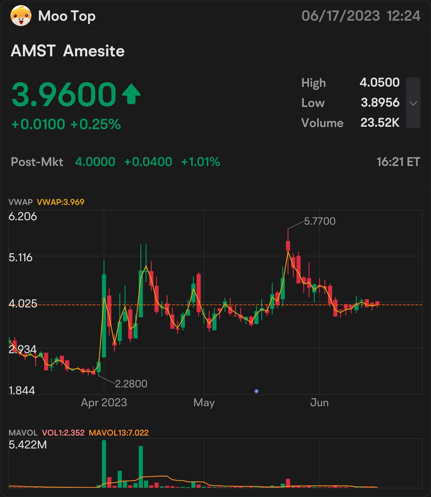 日线图看起来很有前途...