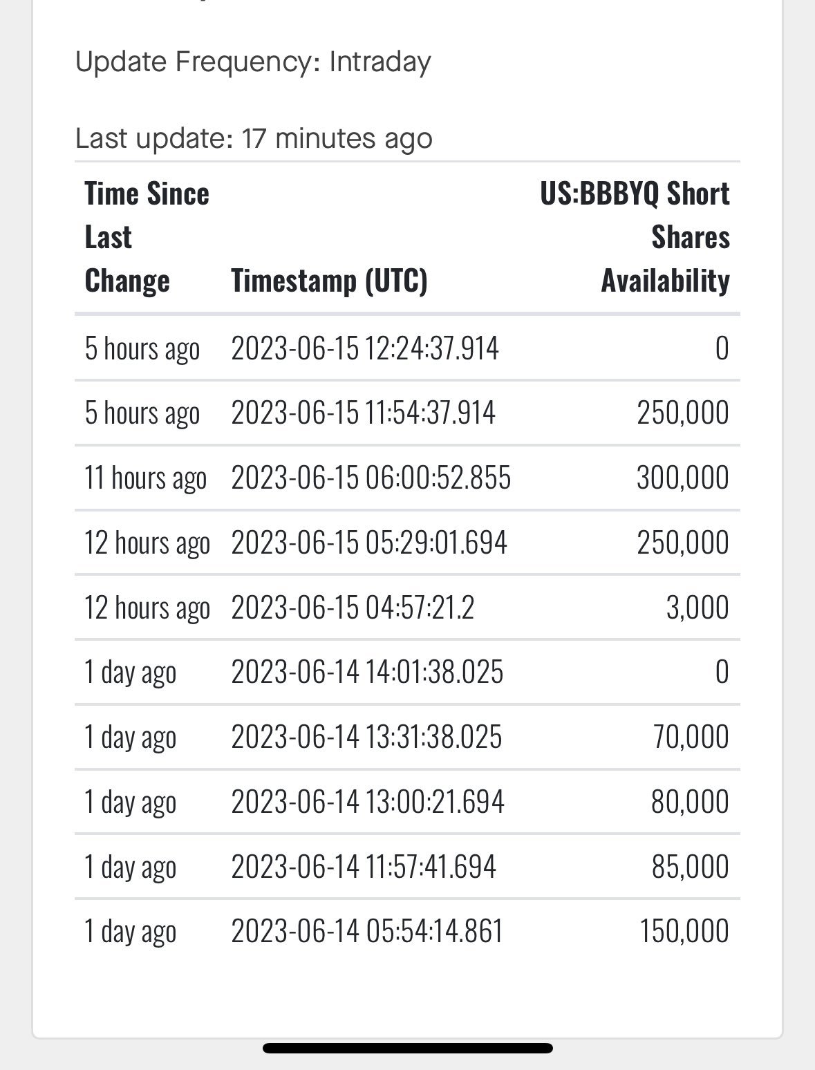 Why would anyone wanna short a 0.19 otc stock?