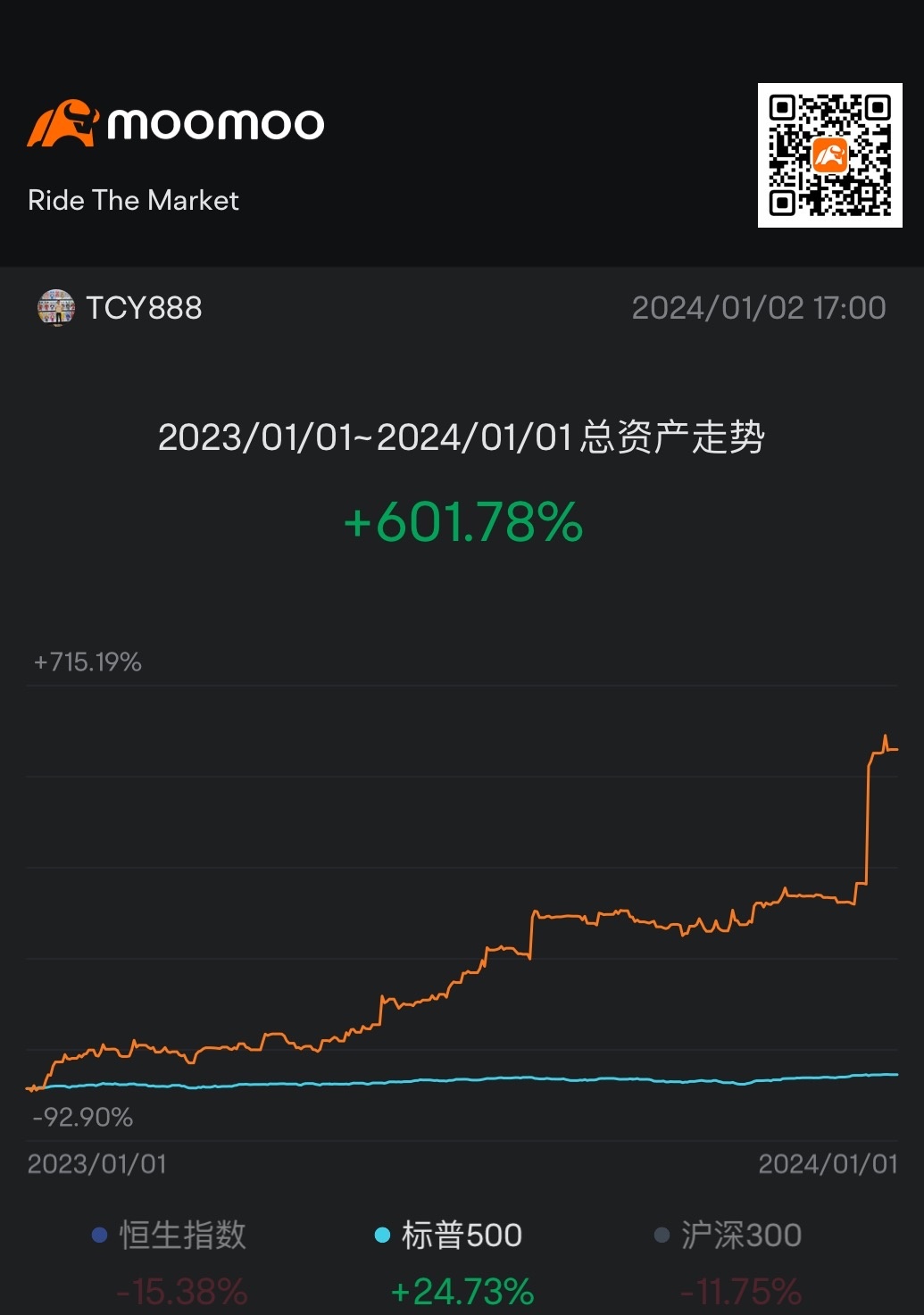 2023結束啦，2024新的開始 希望可以再創高峰💪(不需要很厲害才開始，而是開始了才會變得很厲害！)