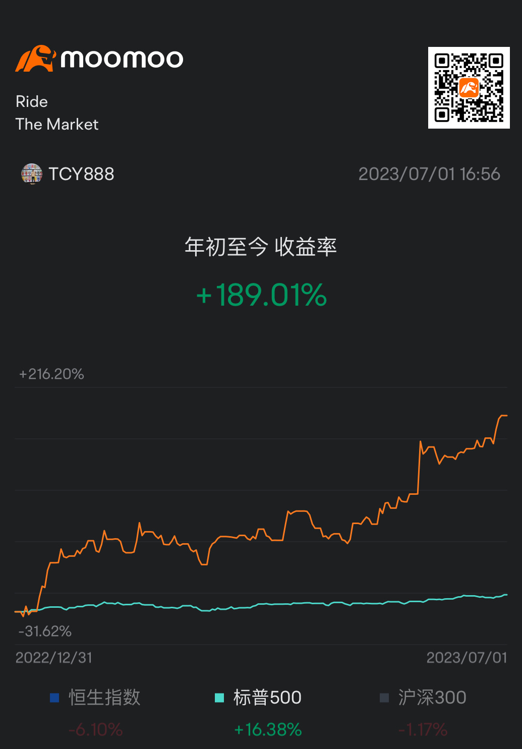 2023年上半期はすでに終了しました。この半年の満期利回りには自分で満足しています😀下半期の成績がもっと良くなることを願っています🚀🚀