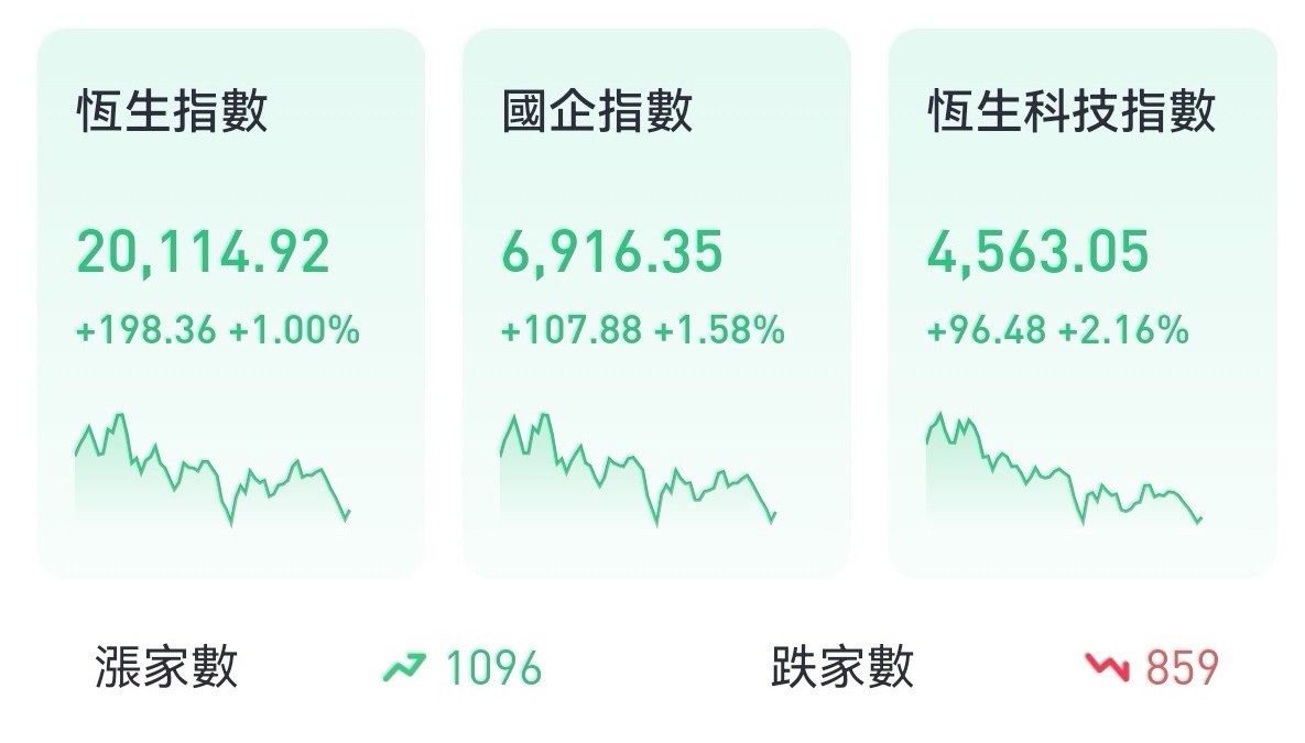 漲停！利好不斷！港股地產內房股持續走強！