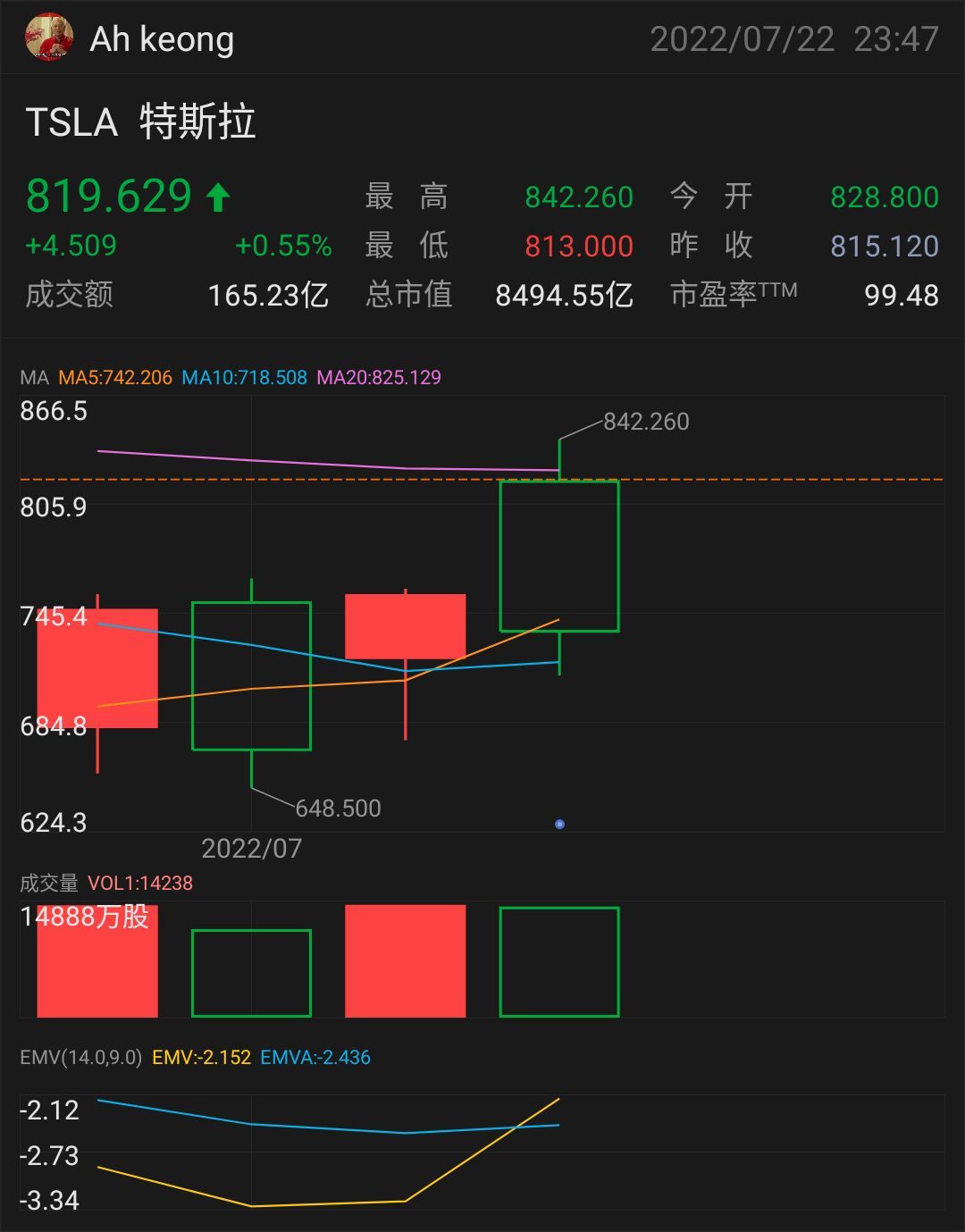 特斯拉再次超出盈利預期。但是，利潤下降了