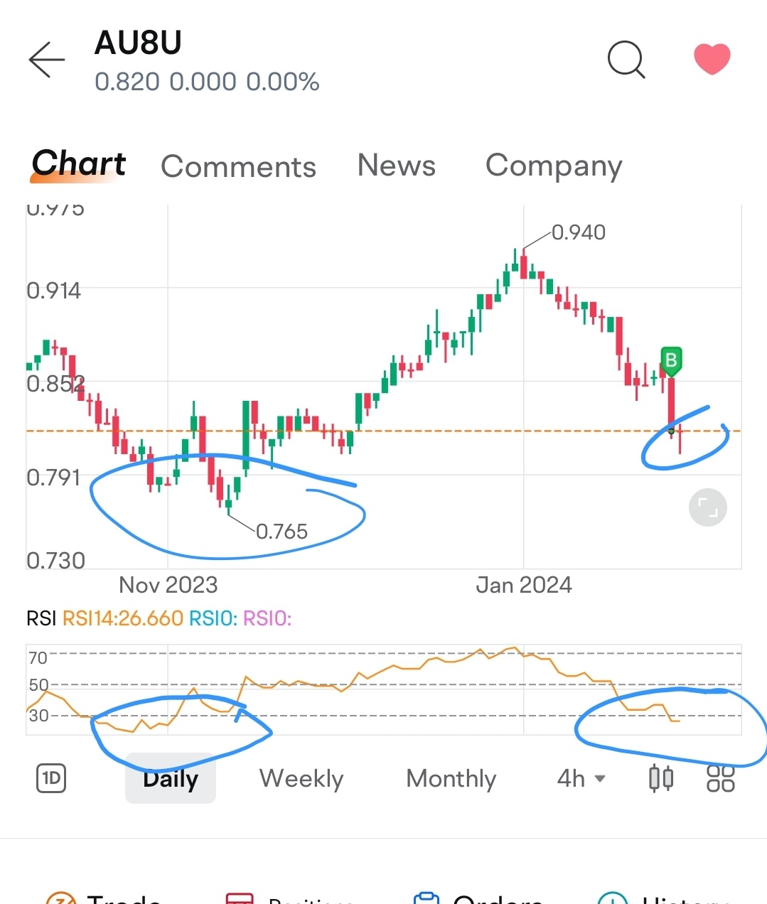 Higher Low in Process?