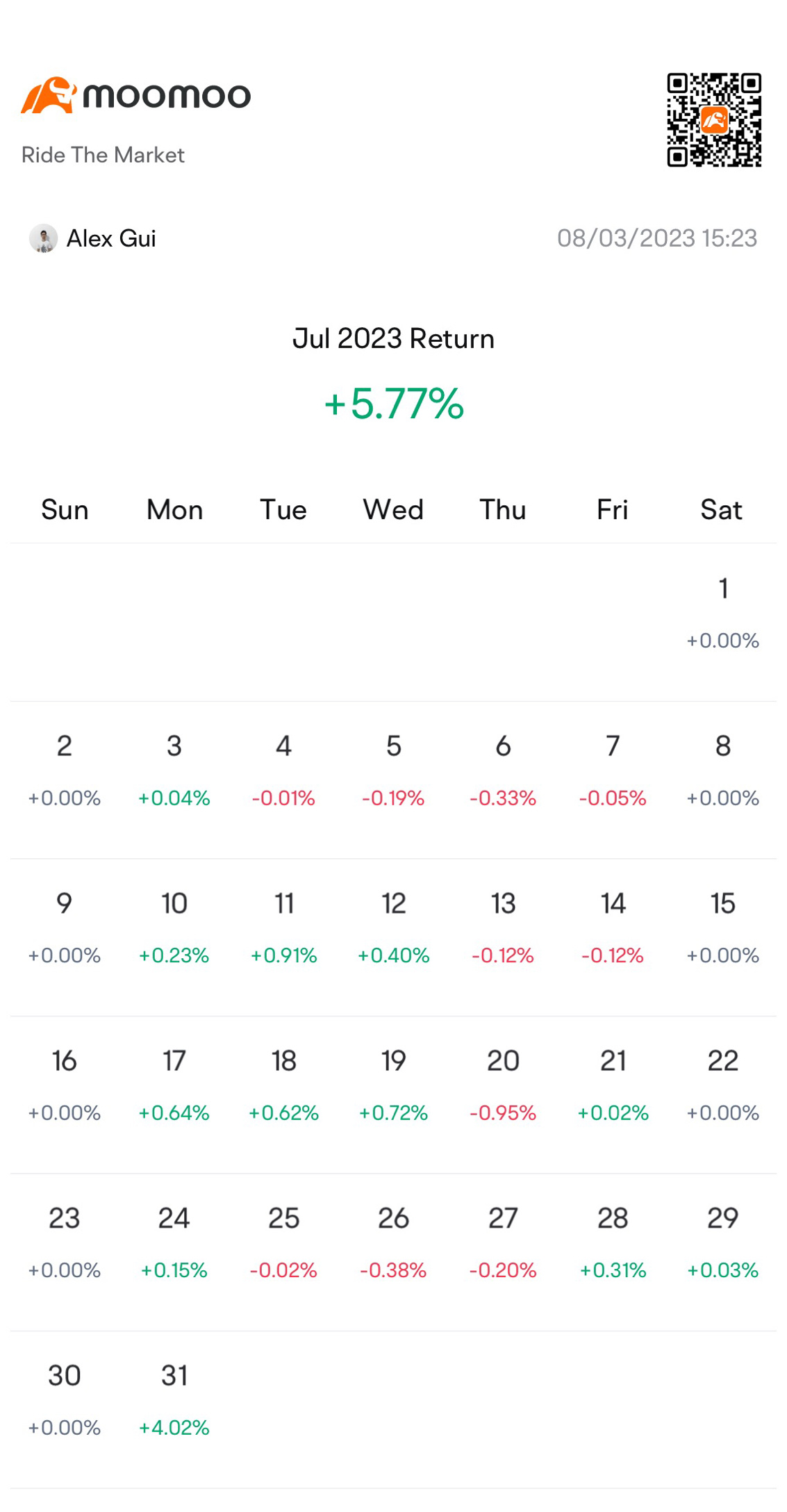 2023年的七月是其中一個最好的月份。投資組合中只有AAPL、PLTR和sofi看漲期權。