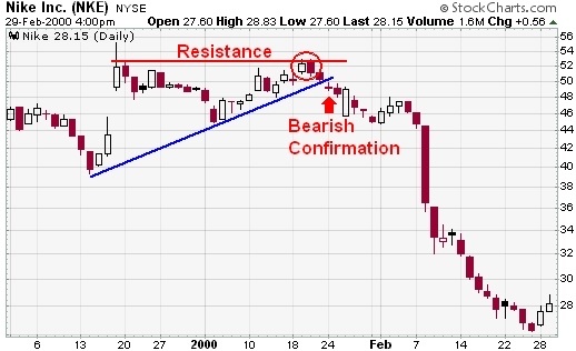 Identify bearish trends!