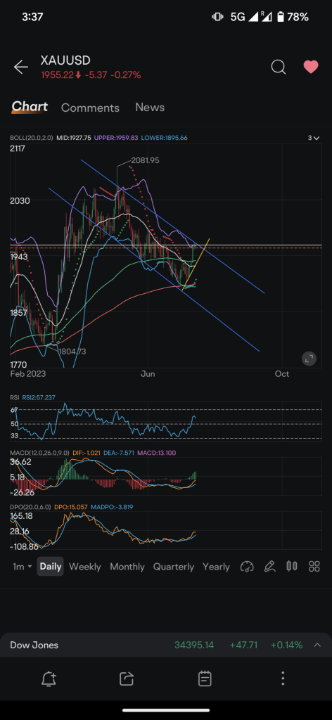 Gold Sell depth chart analysis