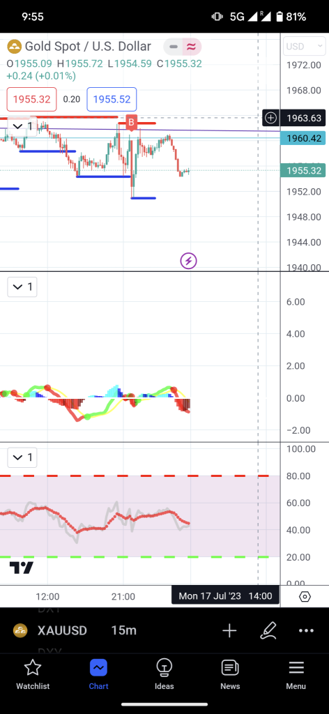 Gold break Support by support. it's will be down trend on going. Gold sell at 1965-1960