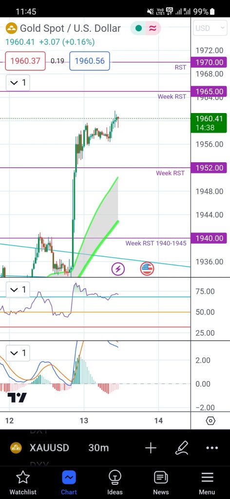 Gold Sell. Estimated entry Sell 1965_1960