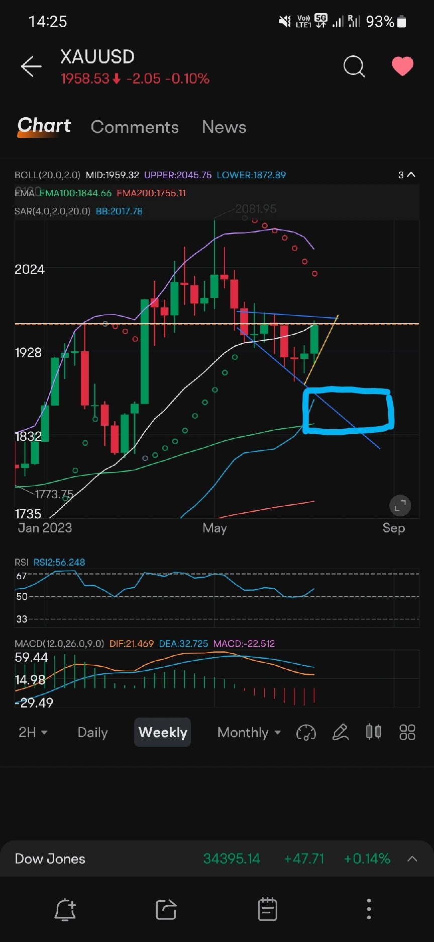 Gold Sell TP. Weeks view 1880 ~1860