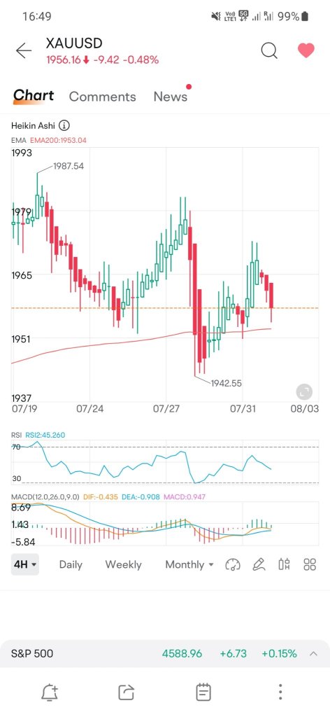 Gold Sell. TP 1: 1945 @TP2: 1935