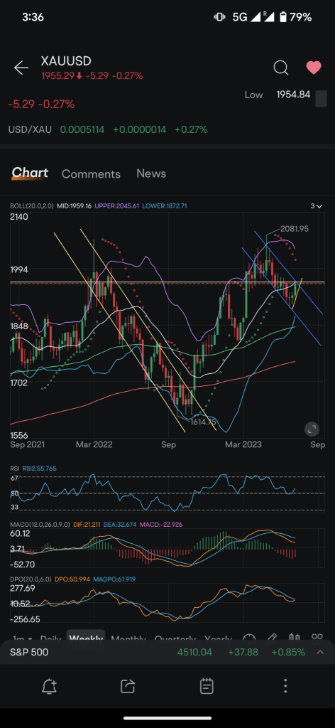 Gold Sell depth chart analysis