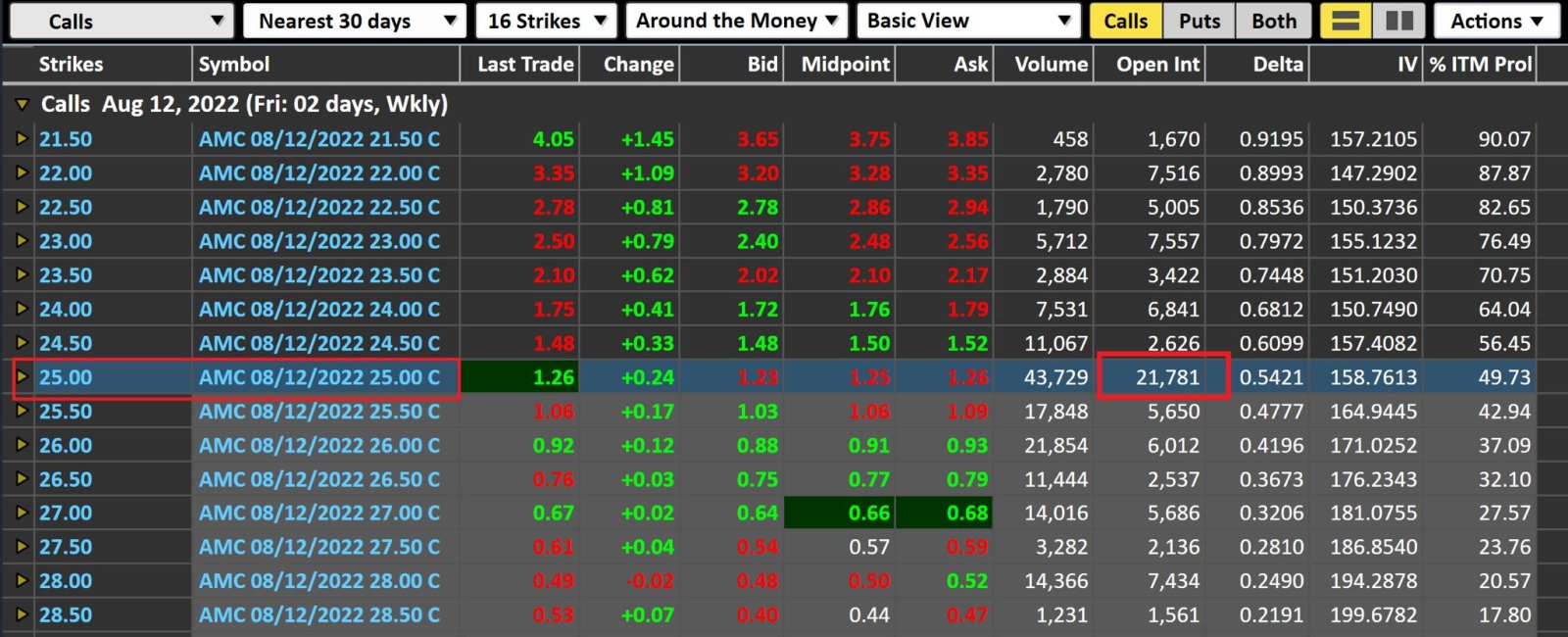 Open Interest at 21k $25 Call expiring tomorrow! Massive share buyback incoming.