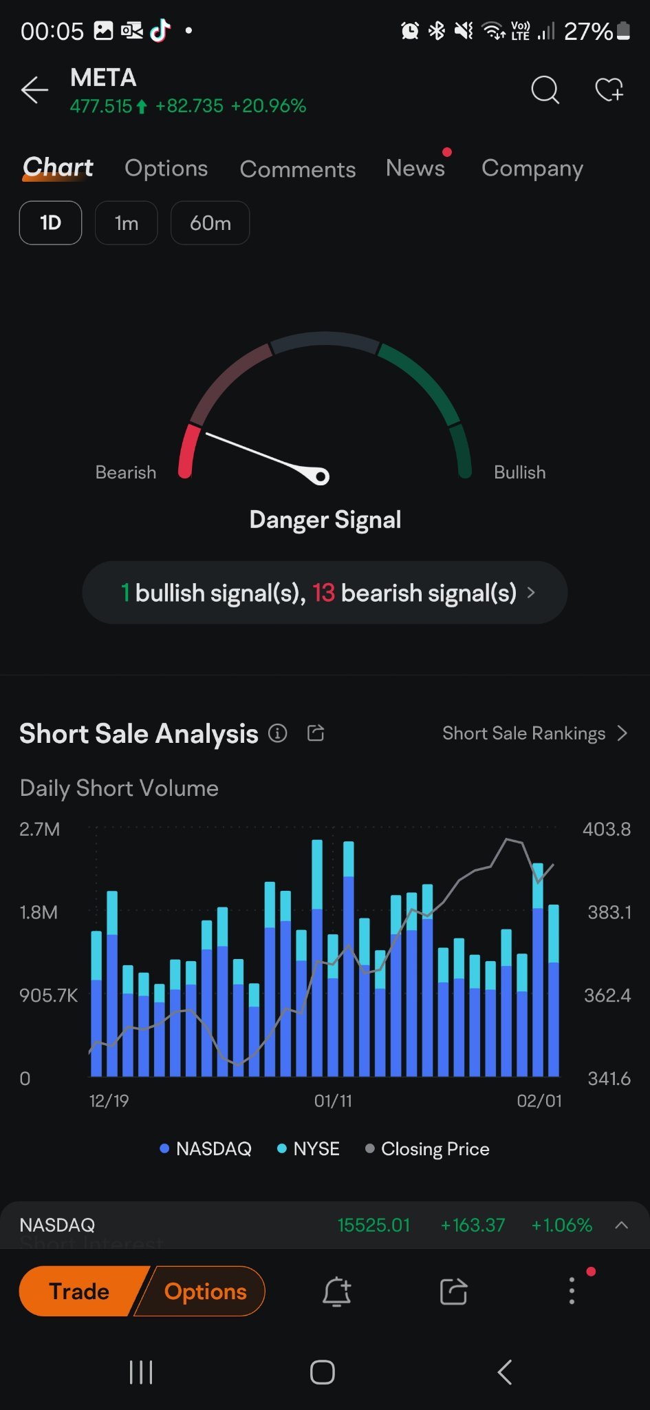 $Meta Platforms (META.US)$ Over bought? SELL.