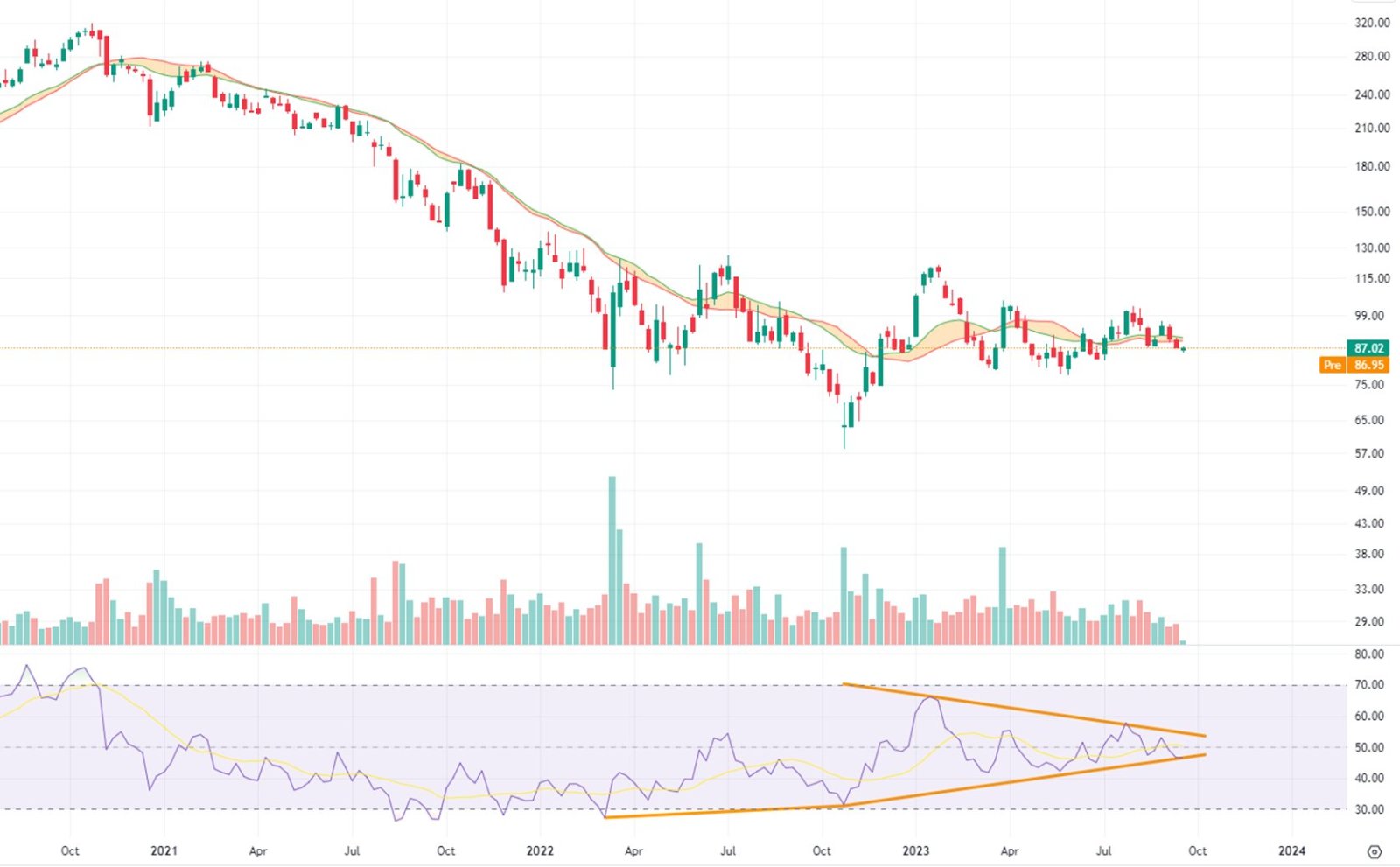 $阿里巴巴 (BABA.US)$ RSI 向您表明，自 2022 年初開始累積以來的看跌勢頭已停止  RSI 向您表明我們處於猶豫不決的地步，但即將在 2023 年底做出決定  我們剛剛從 1.5 年的累積期結束  你認為會發生什麼？