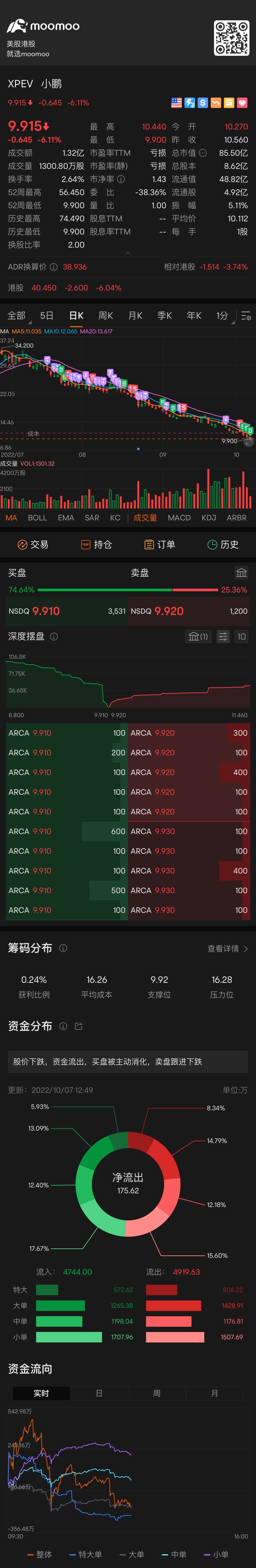 一直下がっているのは異常ですね📉 $シャオペン (XPEV.US)$