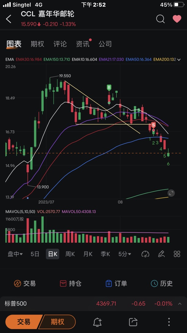 Trading this week, analysis of stock positions (14/08-18/08)