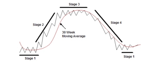 A simple explanation of the stock cycle in one chart 👇