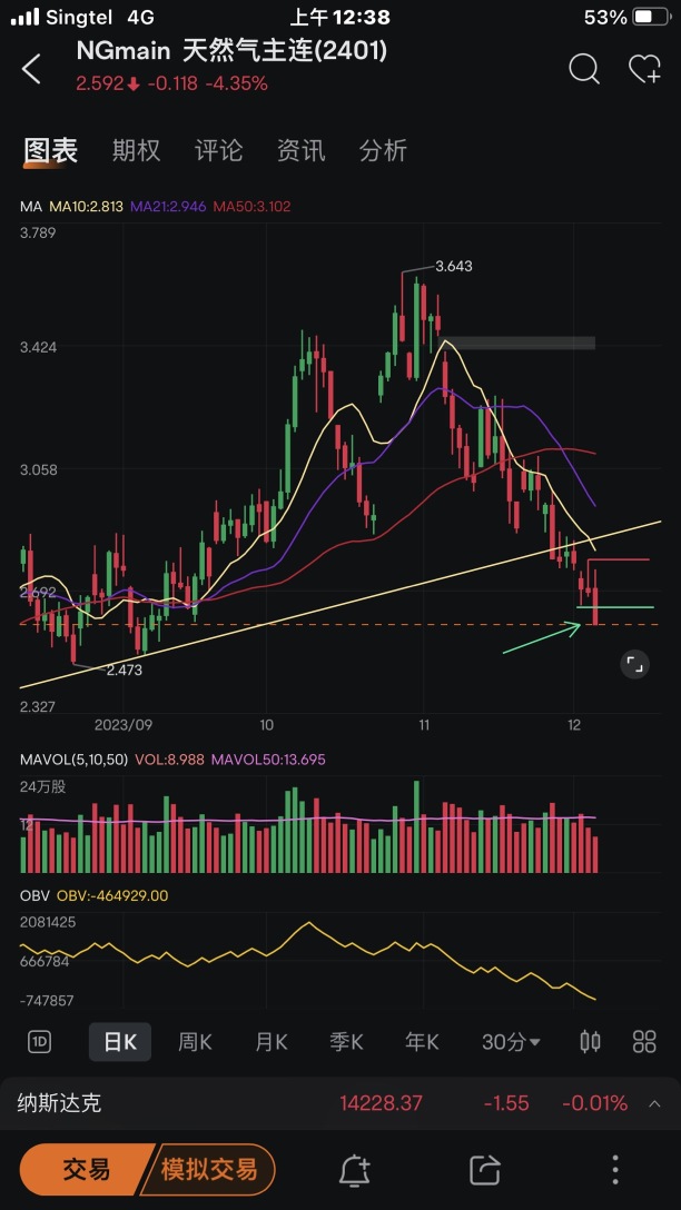 A chance to trade downwards 👇