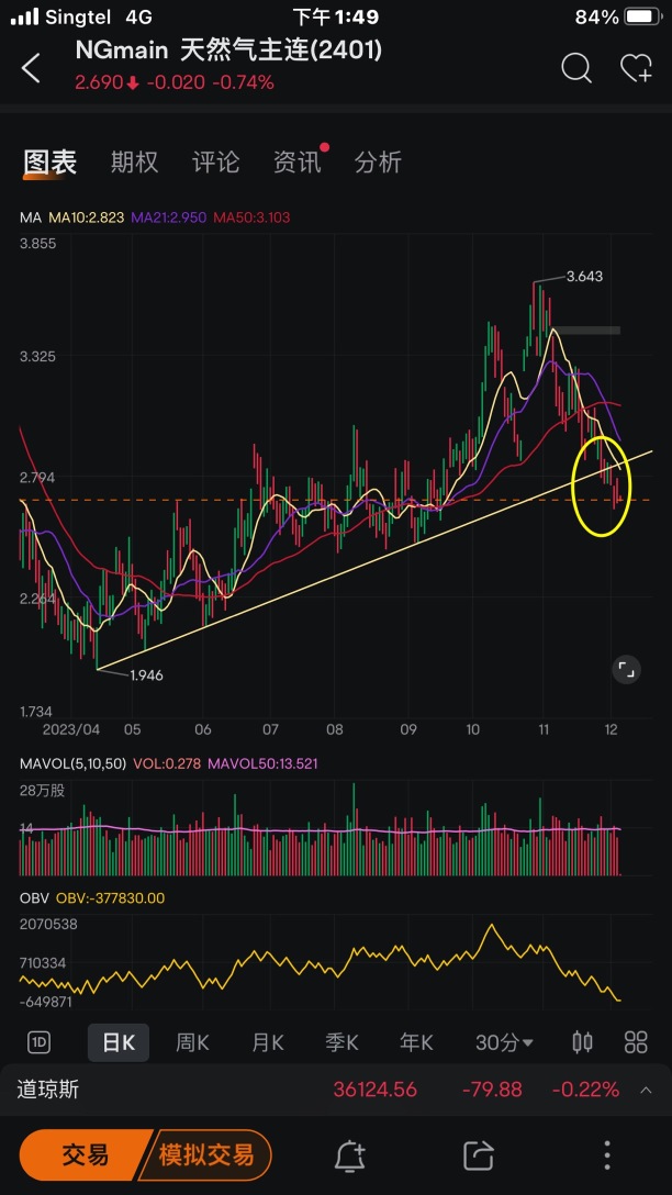 A chance to trade downwards 👇