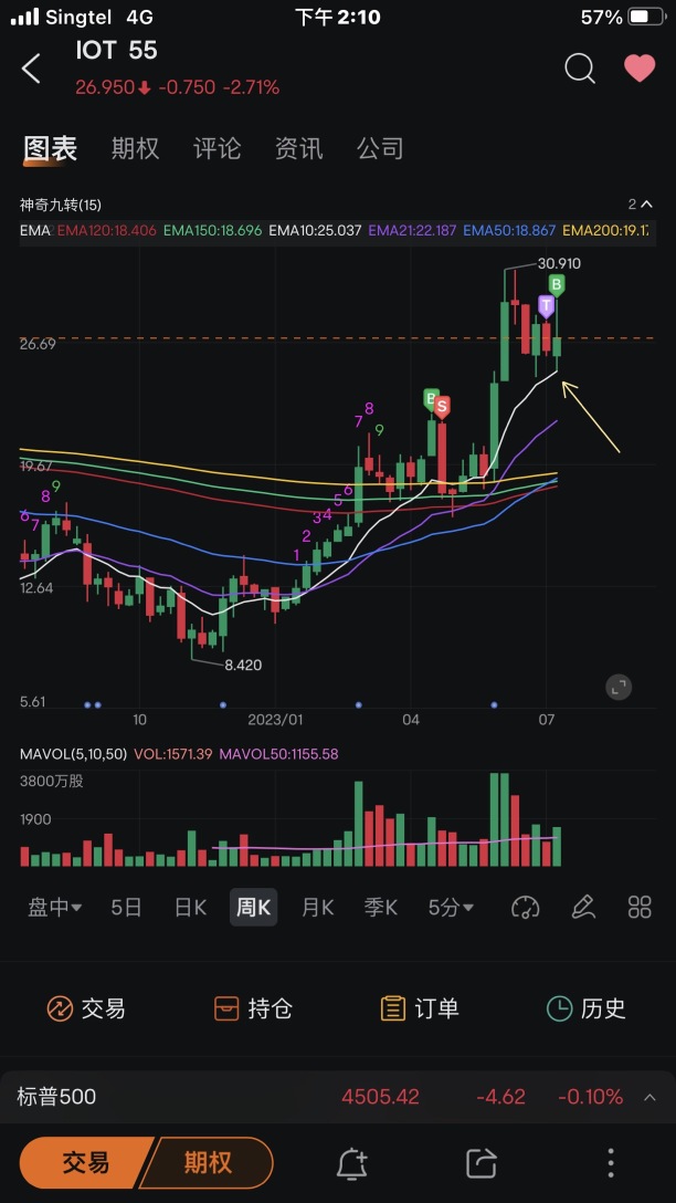 Analysis of individual stocks increasing positions (10/07-14/07)