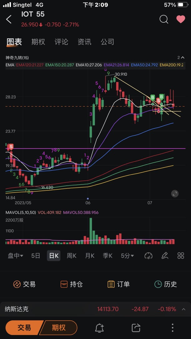 Analysis of individual stocks increasing positions (10/07-14/07)