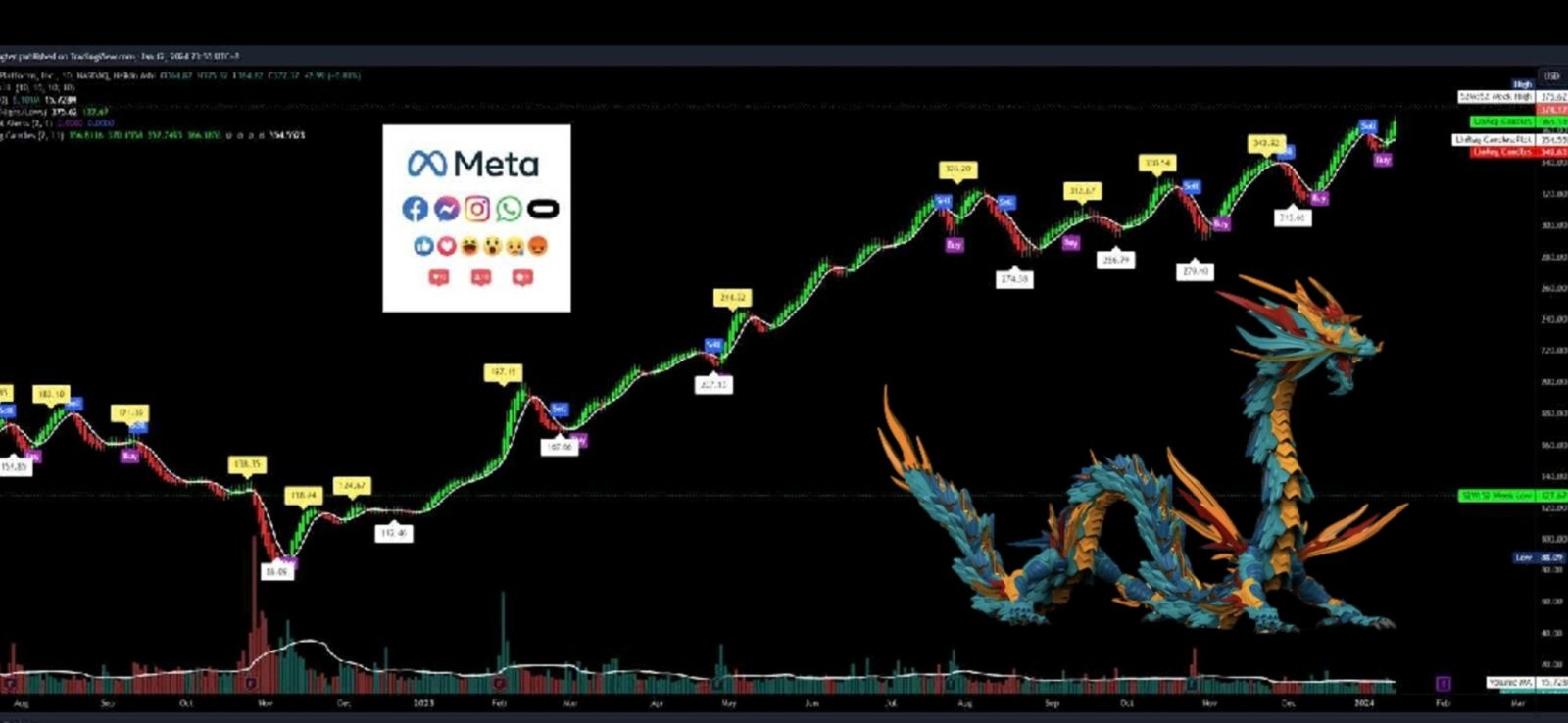 $Meta Platforms (META.US)$ 🙂青龙抬头。。。🍾🥂🥂🥂