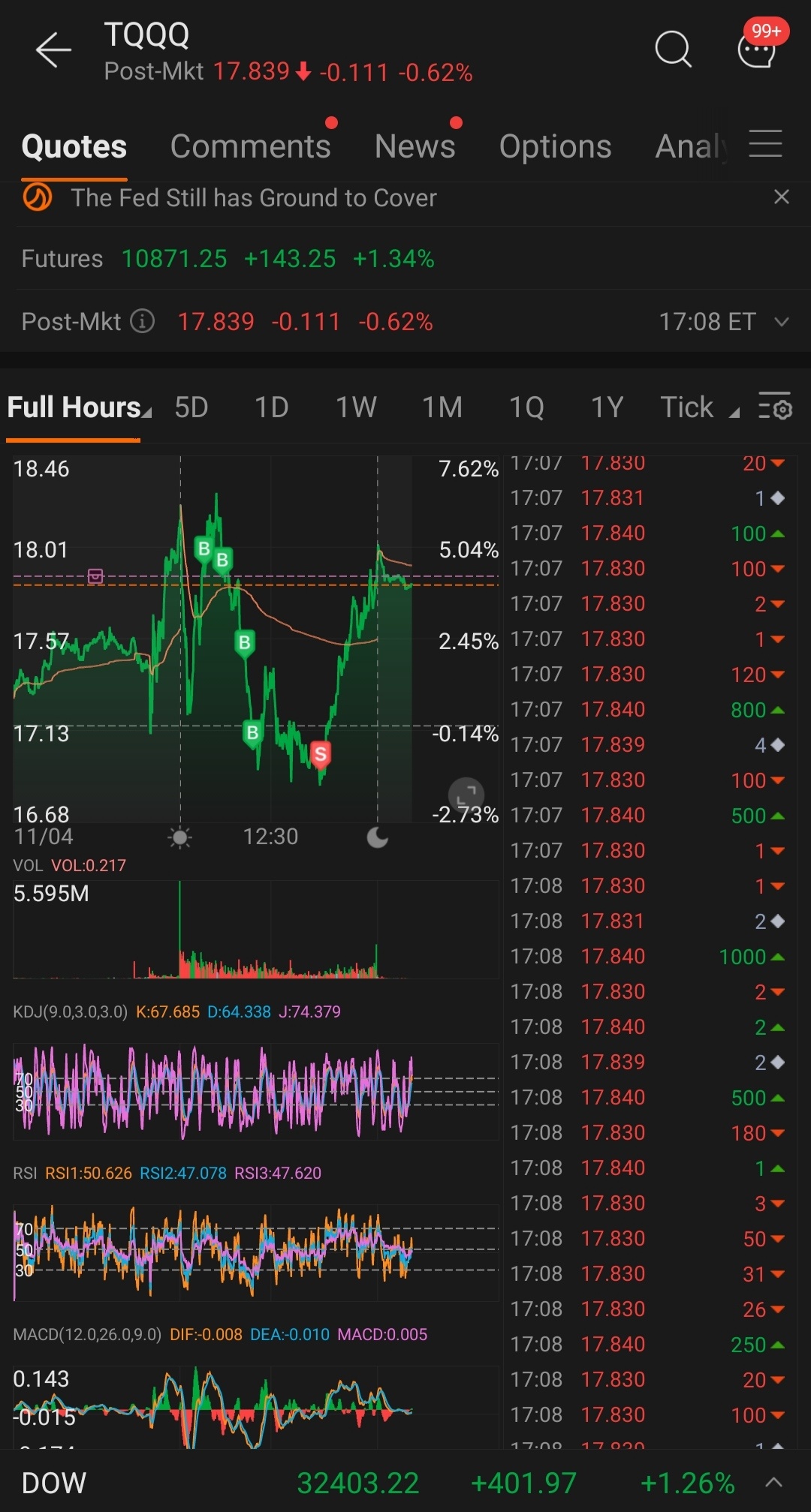 $3倍做多纳指ETF-ProShares (TQQQ.US)$ 越跌越买，再跌到看不下一卖了就马上强力反弹！ 那晚就因反向的三倍熊SQQQ是酱才换买这档，结果都是越买越跌，一卖完就强力反弹，好像是MOMO 有AI 在盯着我！ 为了拿张免费的苹果股而输了几万快！