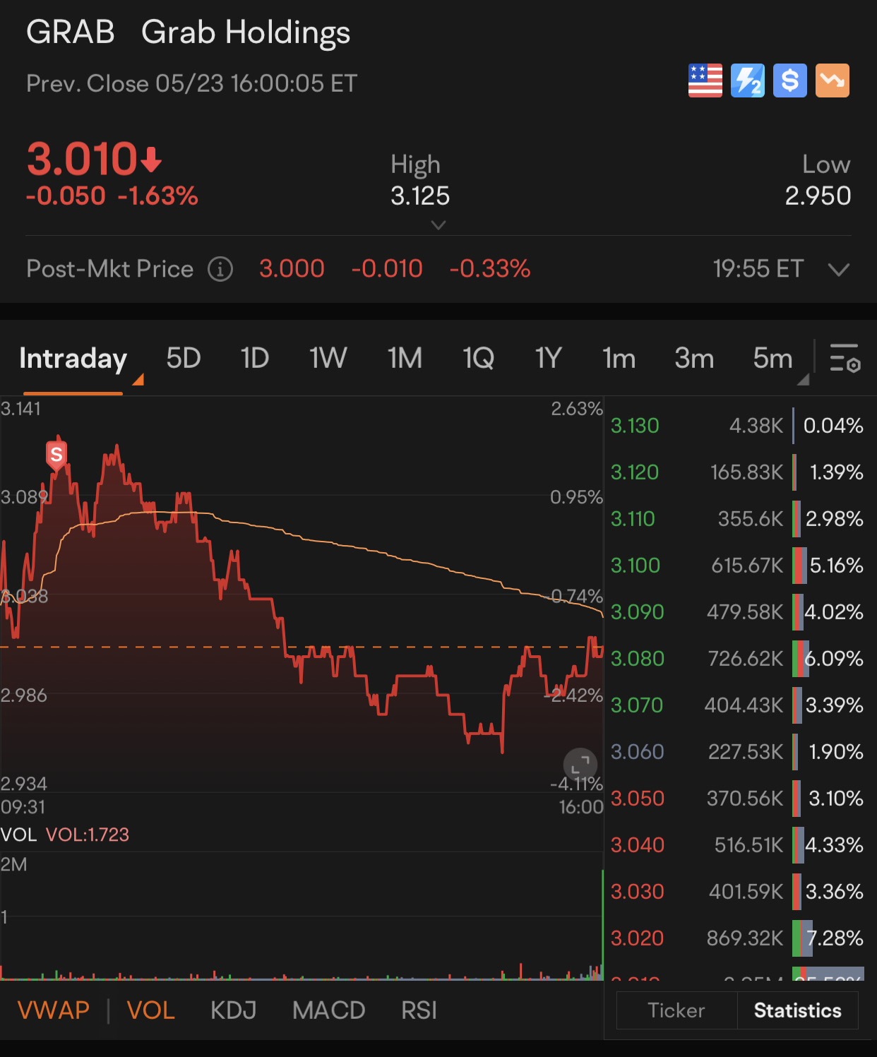 $Grab Holdings (GRAB.US)$ 3 now up or down?