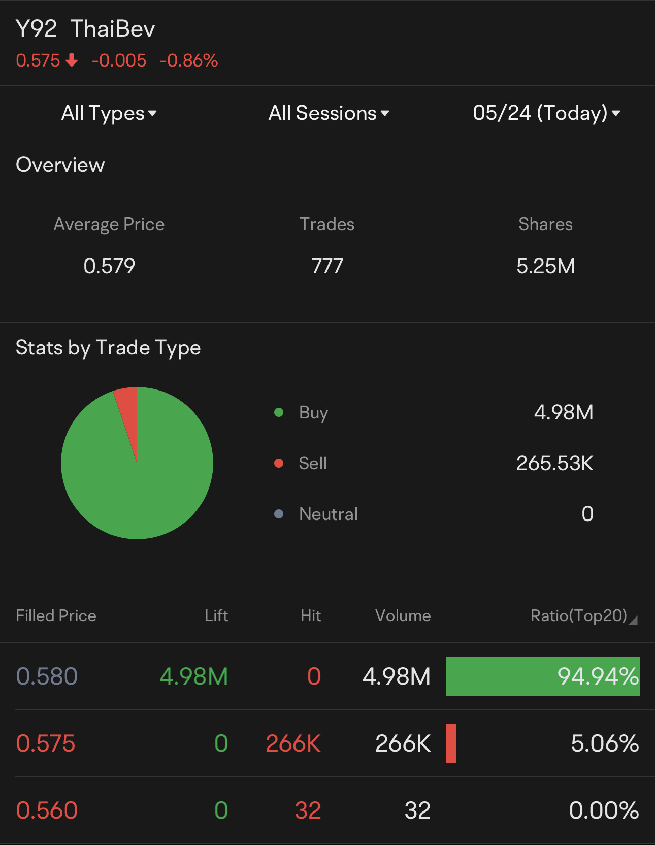 $ThaiBev (Y92.SG)$