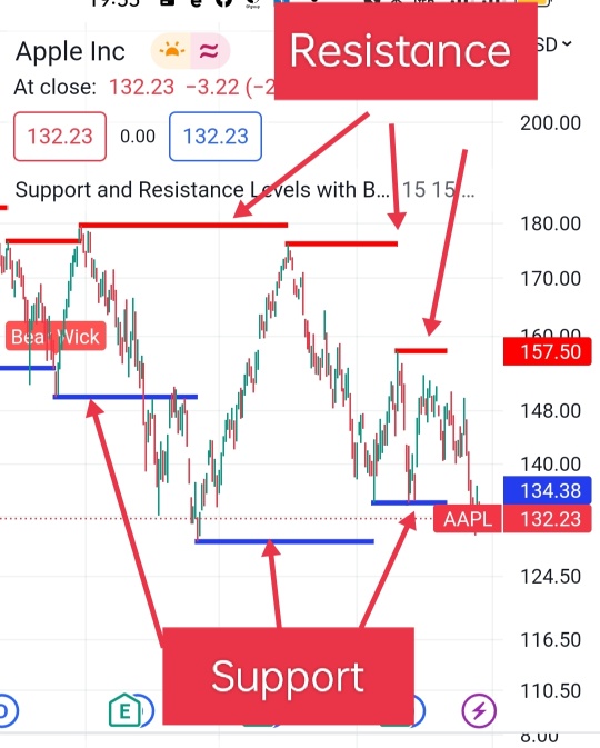 Christmas Wishlist - Estimated Fees & Support Resistance Indicator