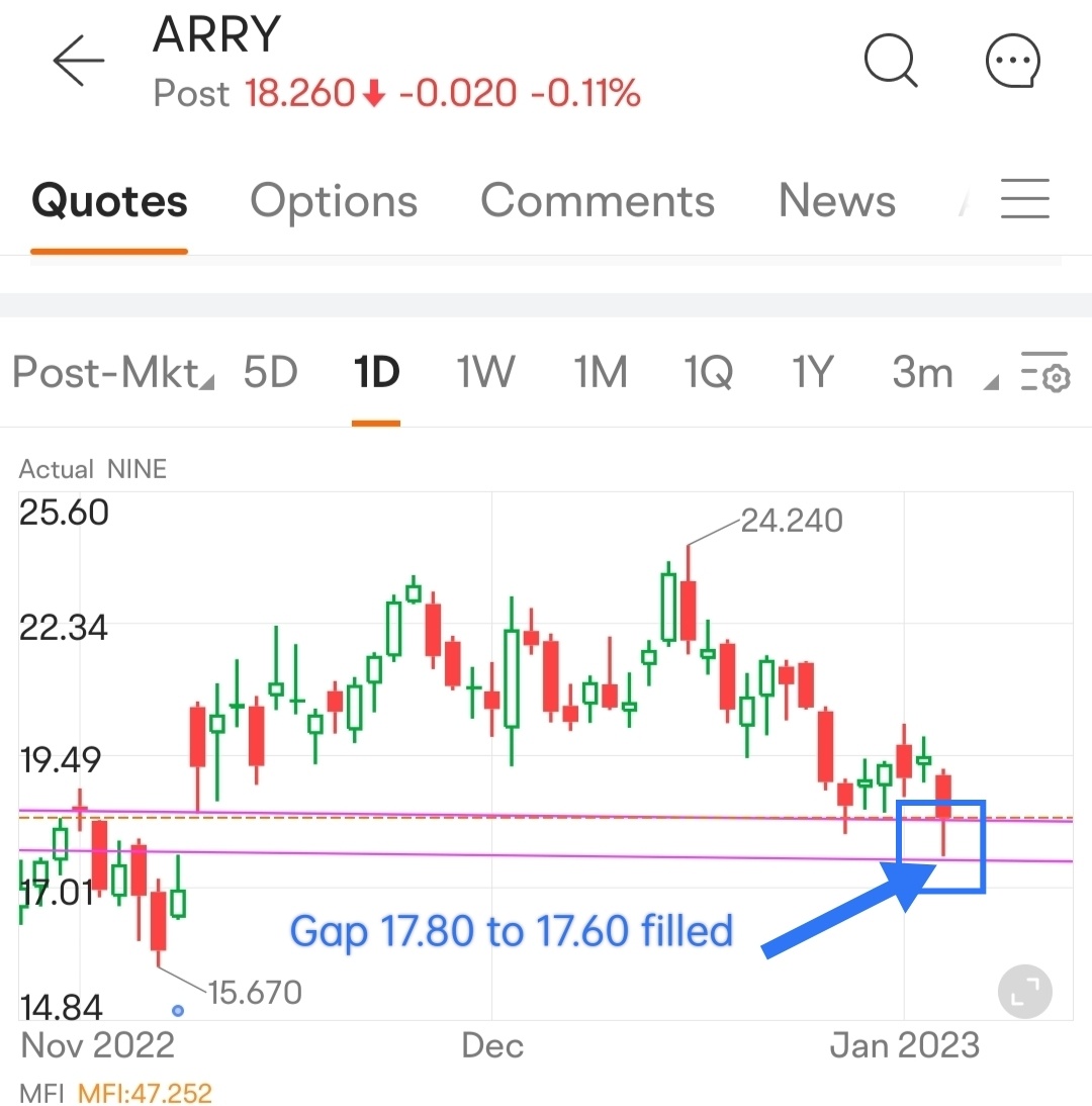 $Array Technologies (ARRY.US)$ 空隙填滿，但總體上仍然下降趨勢。如果反轉並突破 18 點，則可能會反彈。