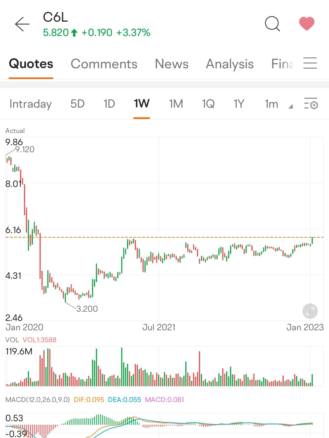 $新加坡航空公司 (C6L.SG)$ 自2020年4月以來最高。👍👍👍