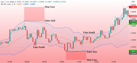 5 Minute Scalping Technique Using Bollinger Bands (Can it be applied to stocks?)
