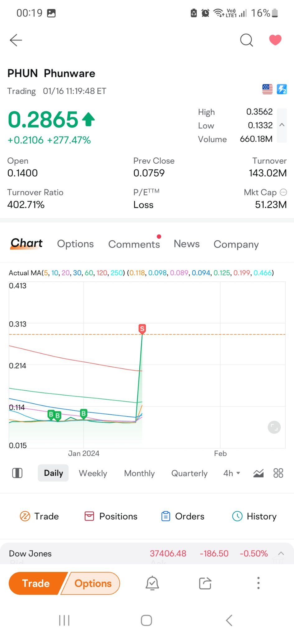 $Phunware (PHUN.US)$ 已售出