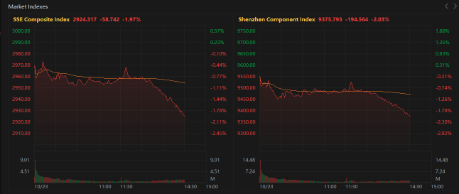 The Chinese stock market is slumping in the afternoon session