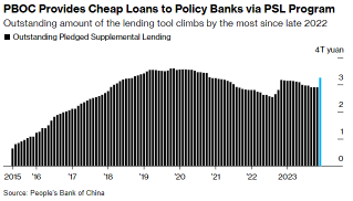上个月，中国向以政策为导向的银行注入了价值近500亿美元的低成本资金，
