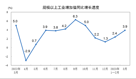 中国3月行业产出同比增长3.9%，环比增长0.12%。