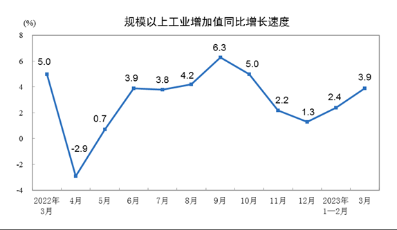 China's March industry output increased by 3.9% y/y or rose by 0.12% m/m.