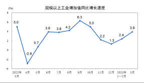 中國 3 月份工業產量同比上升 3.9% 或按月上升 0.12%。