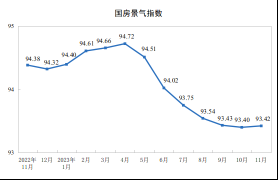 China's Jan-Nov realestate development investment fell by 9.4% y/y to 10.4 trillion yuan.